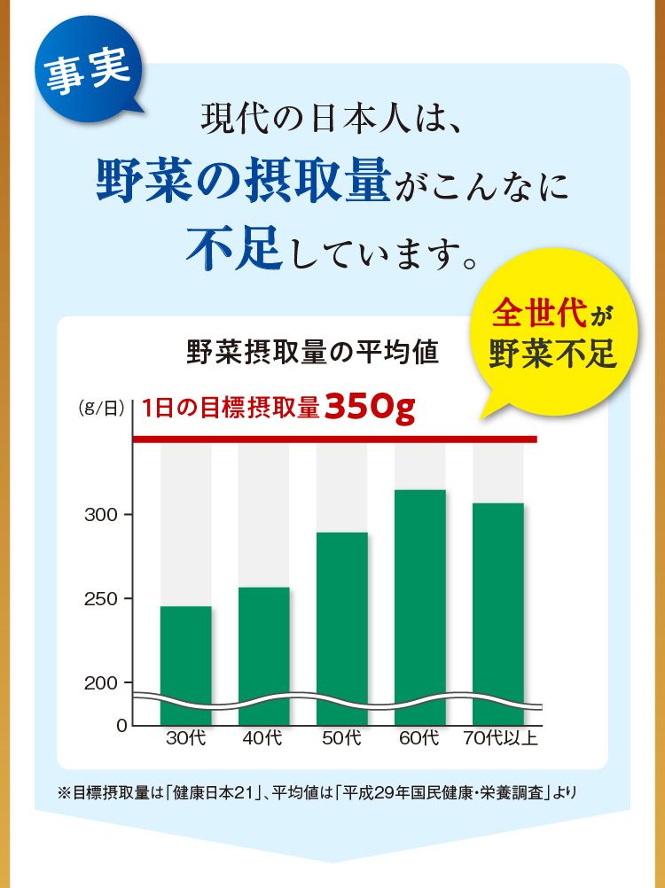 野菜の摂取量