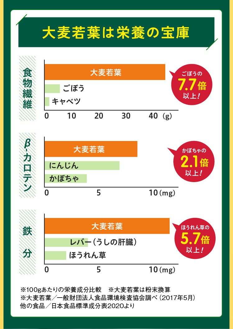 大麦若葉は栄養の宝庫