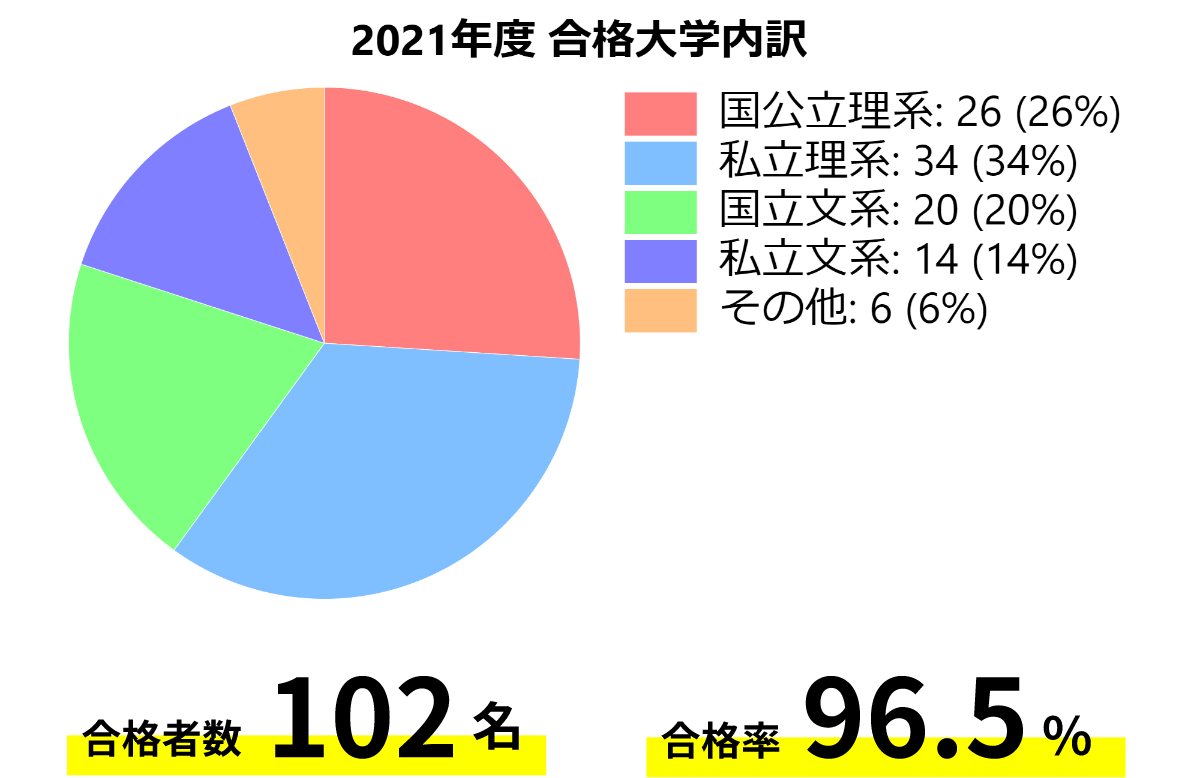 合格大学内訳